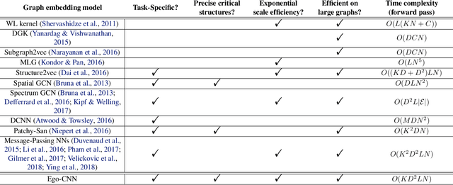 Figure 2 for Ego-CNN: Distributed, Egocentric Representations of Graphs for Detecting Critical Structures