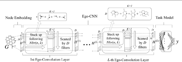 Figure 4 for Ego-CNN: Distributed, Egocentric Representations of Graphs for Detecting Critical Structures