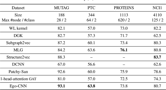 Figure 3 for Ego-CNN: Distributed, Egocentric Representations of Graphs for Detecting Critical Structures