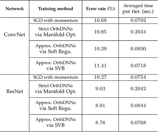 Figure 2 for Orthogonal Deep Neural Networks