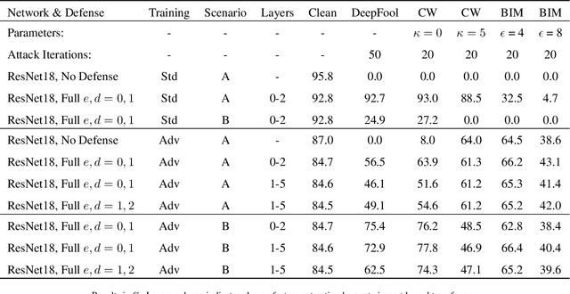 Figure 4 for A Perturbation Resistant Transformation and Classification System for Deep Neural Networks