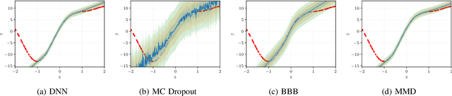 Figure 2 for Bayesian Neural Networks With Maximum Mean Discrepancy Regularization