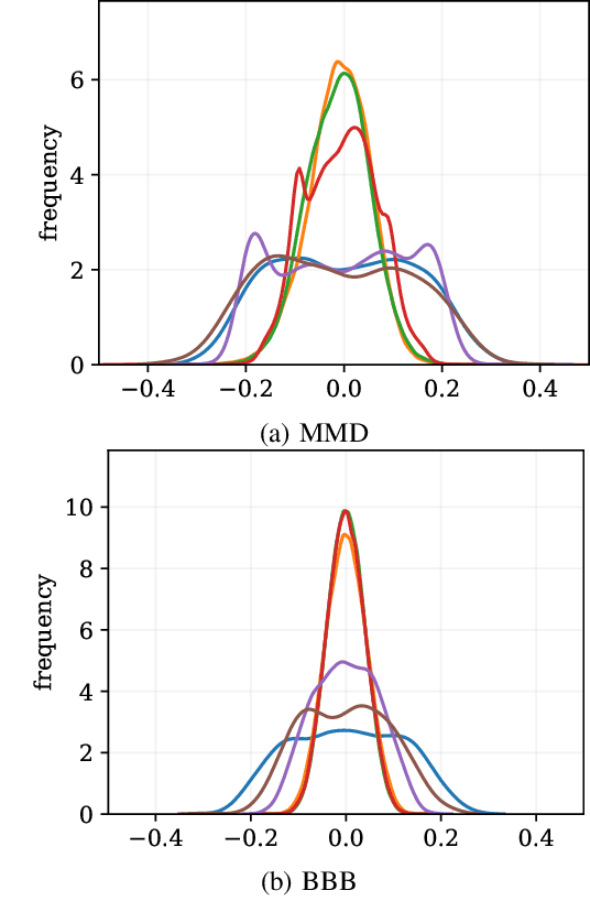 Figure 3 for Bayesian Neural Networks With Maximum Mean Discrepancy Regularization