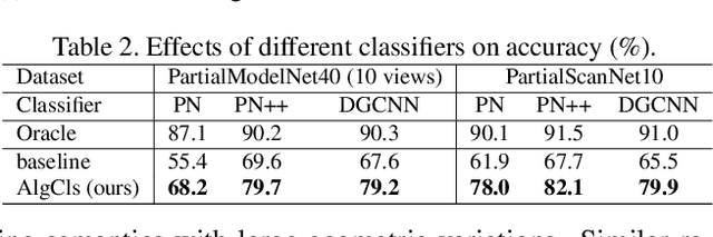 Figure 4 for 3D Object Classification on Partial Point Clouds: A Practical Perspective