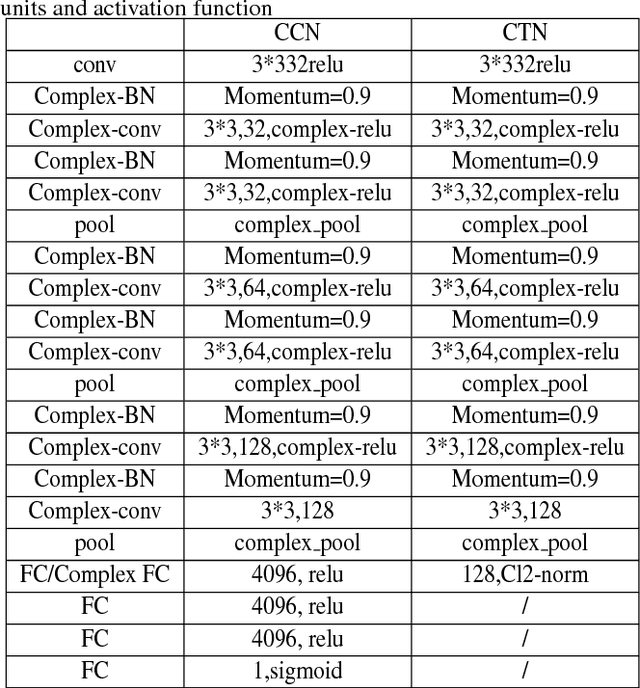Figure 4 for Utilizing Complex-valued Network for Learning to Compare Image Patches