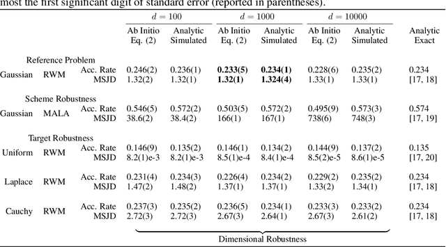 Figure 1 for Semi-Empirical Objective Functions for MCMC Proposal Optimization