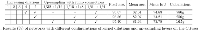 Figure 2 for Real-time Semantic Image Segmentation via Spatial Sparsity