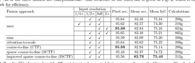 Figure 4 for Real-time Semantic Image Segmentation via Spatial Sparsity