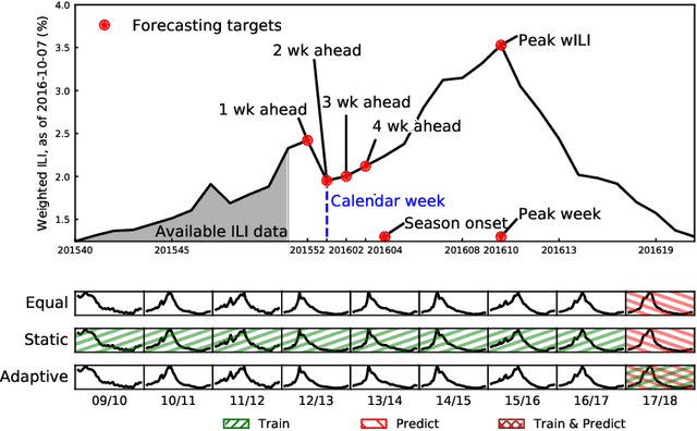 Figure 2 for Adaptively stacking ensembles for influenza forecasting with incomplete data