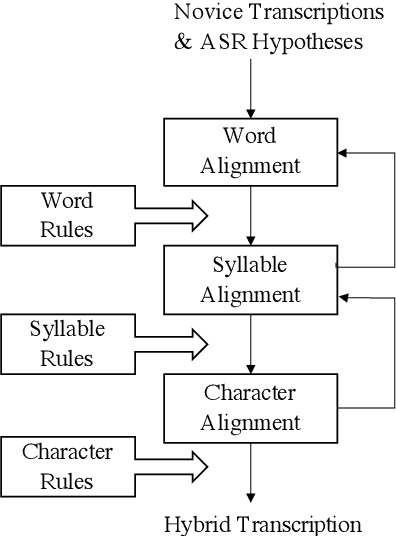 Figure 2 for Leveraging End-to-End ASR for Endangered Language Documentation: An Empirical Study on Yoloxóchitl Mixtec