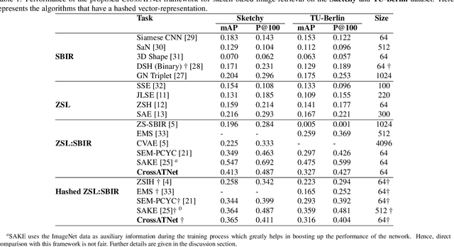 Figure 2 for CrossATNet - A Novel Cross-Attention Based Framework for Sketch-Based Image Retrieval