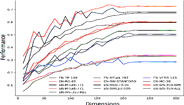 Figure 1 for On Dimensional Linguistic Properties of the Word Embedding Space