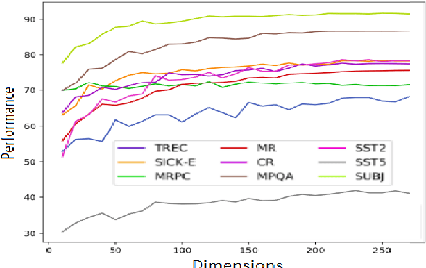 Figure 3 for On Dimensional Linguistic Properties of the Word Embedding Space