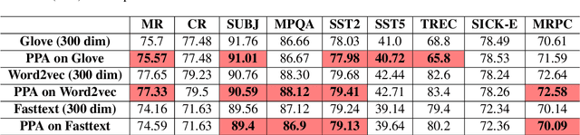 Figure 4 for On Dimensional Linguistic Properties of the Word Embedding Space