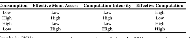 Figure 4 for TC-GNN: Accelerating Sparse Graph Neural Network Computation Via Dense Tensor Core on GPUs