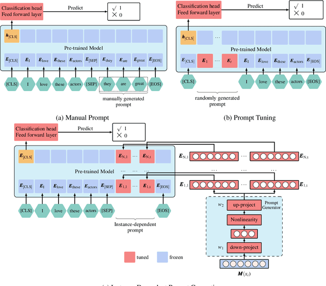 Figure 1 for IDPG: An Instance-Dependent Prompt Generation Method