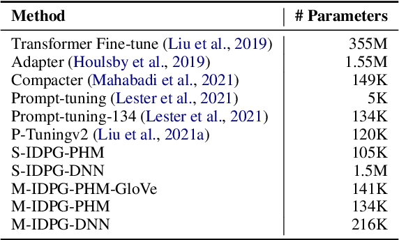 Figure 3 for IDPG: An Instance-Dependent Prompt Generation Method