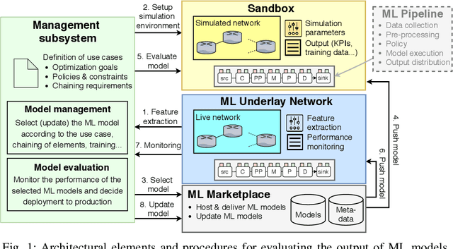 Figure 1 for Usage of Network Simulators in Machine-Learning-Assisted 5G/6G Networks
