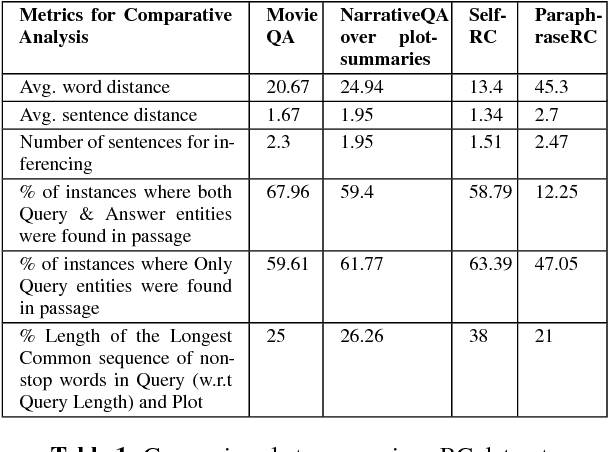 Figure 2 for DuoRC: Towards Complex Language Understanding with Paraphrased Reading Comprehension