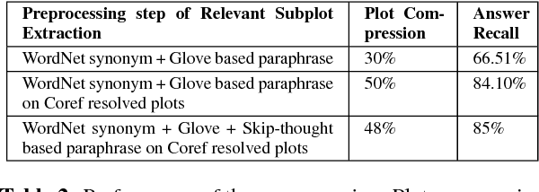 Figure 4 for DuoRC: Towards Complex Language Understanding with Paraphrased Reading Comprehension