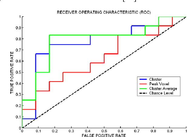 Figure 1 for Predicting the imagined contents using brain activation