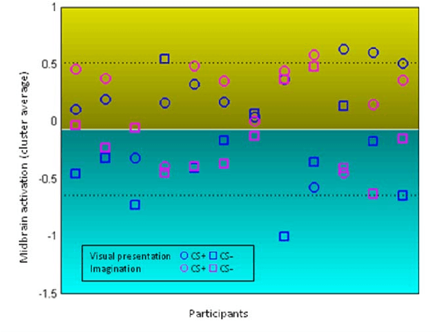 Figure 2 for Predicting the imagined contents using brain activation
