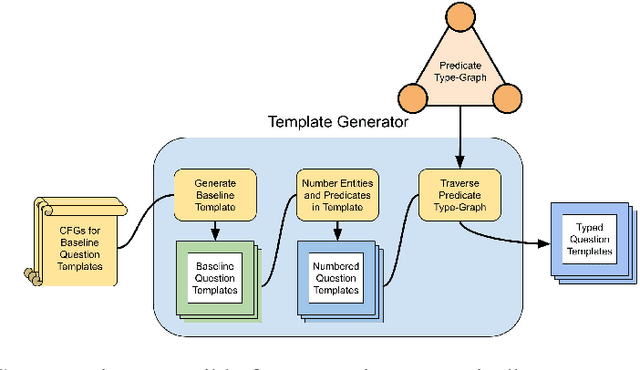 Figure 4 for MK-SQuIT: Synthesizing Questions using Iterative Template-filling