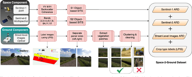 Figure 1 for Towards Space-to-Ground Data Availability for Agriculture Monitoring