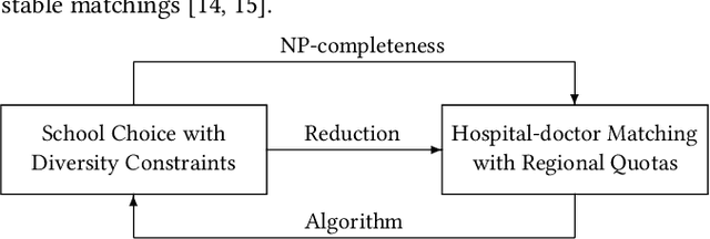 Figure 1 for From Matching with Diversity Constraints to Matching with Regional Quotas