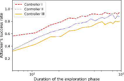 Figure 3 for Learning-based attacks in Cyber-Physical Systems: Exploration, Detection, and Control Cost trade-offs