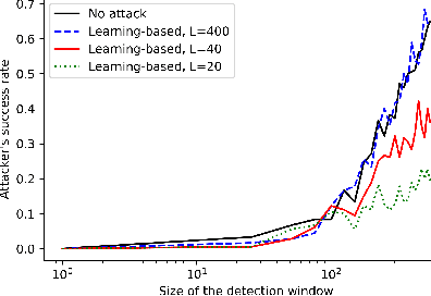 Figure 4 for Learning-based attacks in Cyber-Physical Systems: Exploration, Detection, and Control Cost trade-offs