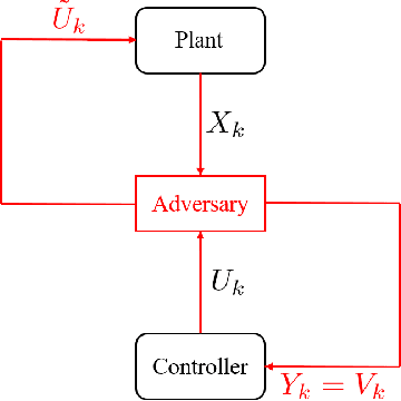 Figure 2 for Learning-based attacks in Cyber-Physical Systems: Exploration, Detection, and Control Cost trade-offs