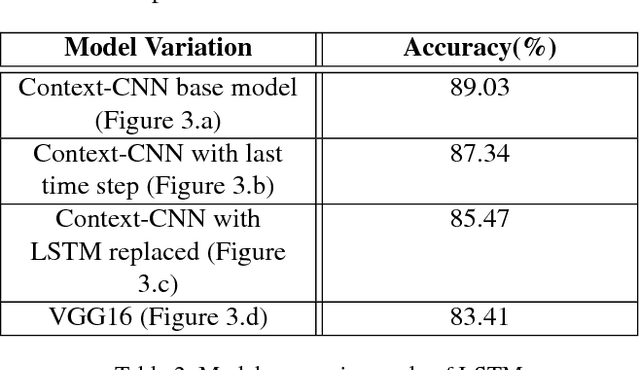 Figure 4 for Object-Level Context Modeling For Scene Classification with Context-CNN