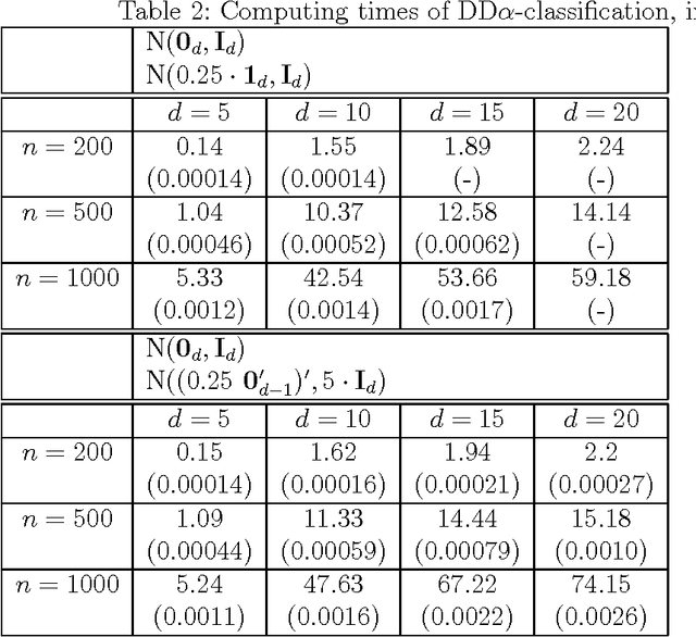 Figure 4 for Fast nonparametric classification based on data depth