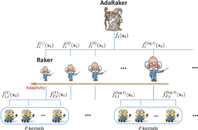 Figure 1 for Random Feature-based Online Multi-kernel Learning in Environments with Unknown Dynamics