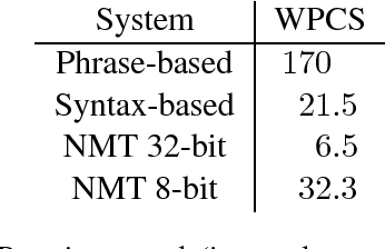 Figure 3 for Pieces of Eight: 8-bit Neural Machine Translation