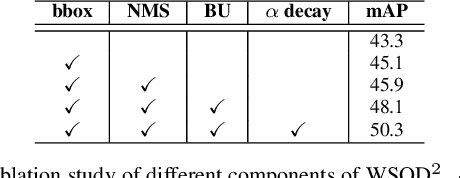 Figure 4 for WSOD^2: Learning Bottom-up and Top-down Objectness Distillation for Weakly-supervised Object Detection