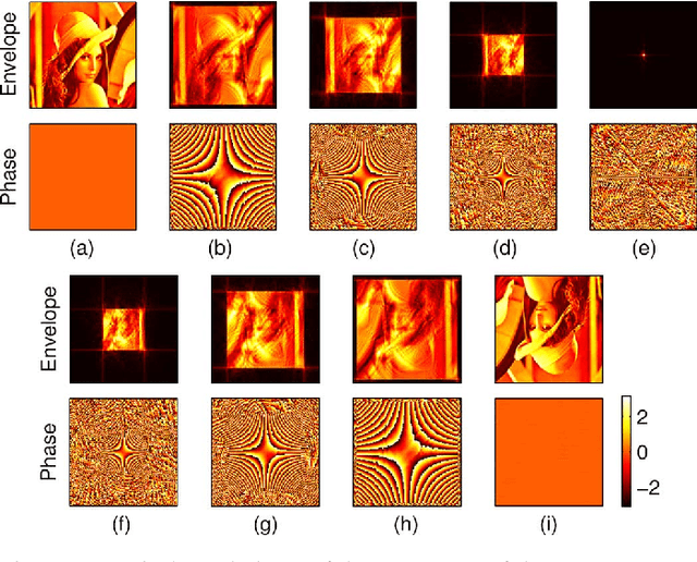 Figure 2 for Discrete Gyrator Transforms: Computational Algorithms and Applications