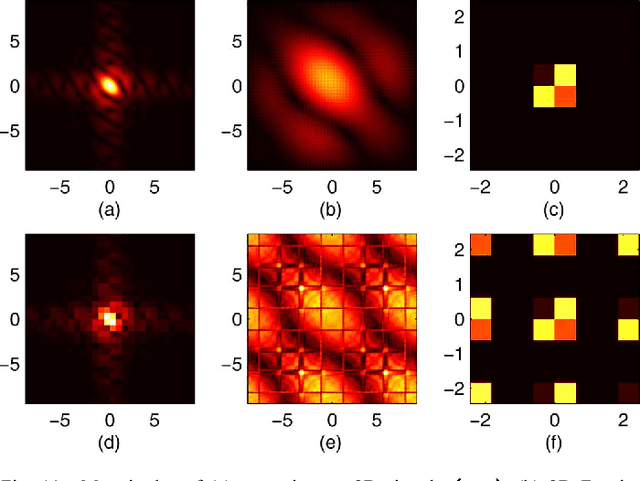 Figure 3 for Discrete Gyrator Transforms: Computational Algorithms and Applications