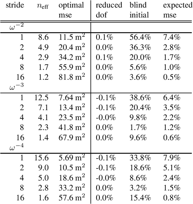 Figure 4 for Smoothing and Interpolating Noisy GPS Data with Smoothing Splines