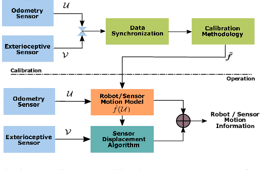 Figure 2 for Model Free Calibration of Wheeled Robots Using Gaussian Process