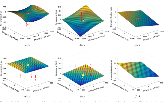 Figure 3 for Model Free Calibration of Wheeled Robots Using Gaussian Process