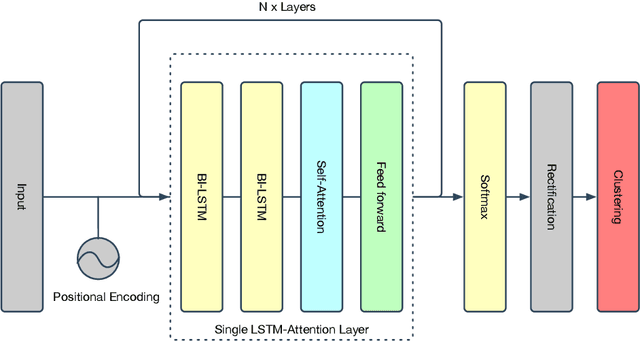 Figure 3 for A New Clustering neural network for Chinese word segmentation