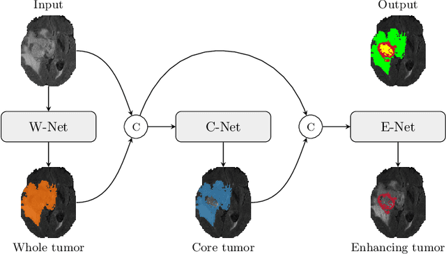 Figure 1 for TuNet: End-to-end Hierarchical Brain Tumor Segmentation using Cascaded Networks