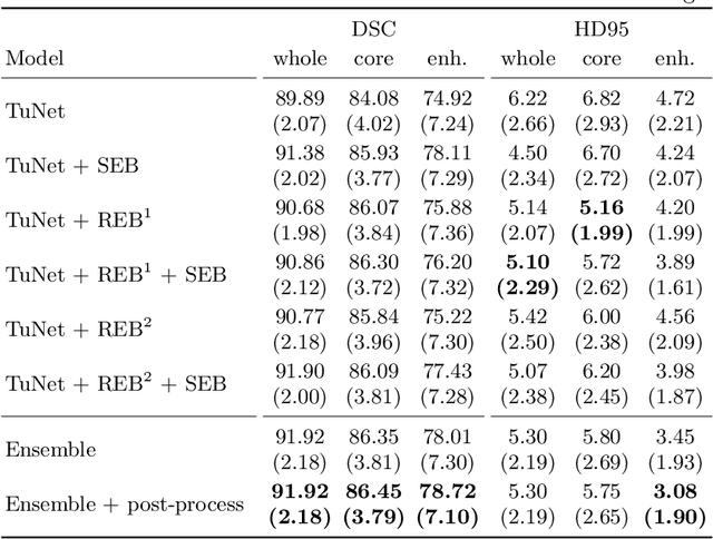 Figure 2 for TuNet: End-to-end Hierarchical Brain Tumor Segmentation using Cascaded Networks