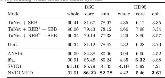 Figure 4 for TuNet: End-to-end Hierarchical Brain Tumor Segmentation using Cascaded Networks
