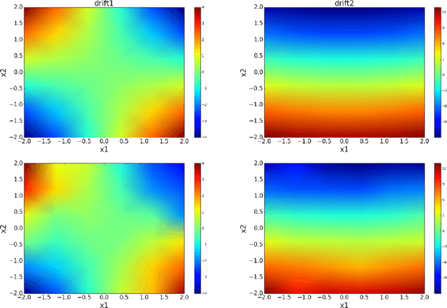Figure 3 for Extracting Stochastic Governing Laws by Nonlocal Kramers-Moyal Formulas