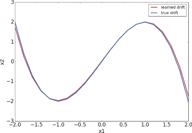 Figure 1 for Extracting Stochastic Governing Laws by Nonlocal Kramers-Moyal Formulas