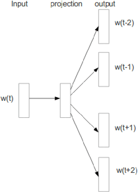 Figure 3 for A Deep Decoder Structure Based on WordEmbedding Regression for An Encoder-Decoder Based Model for Image Captioning
