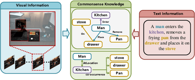 Figure 1 for Learning Commonsense-aware Moment-Text Alignment for Fast Video Temporal Grounding